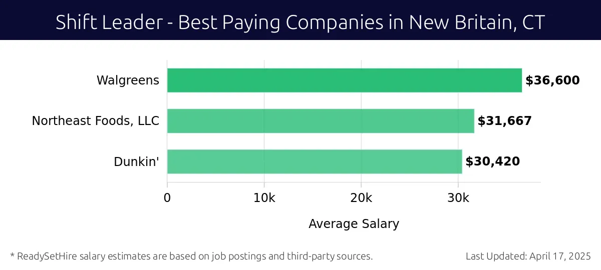 Graph displaying best paying company salaries for Shift Leader jobs in New Britain, CT, highlighting Walgreens with the highest at $36,600 and Dunkin' with the lowest at $30,420.