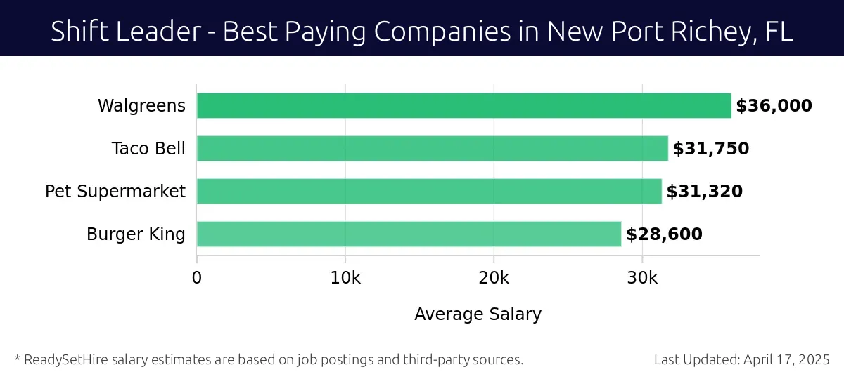 Graph displaying best paying company salaries for Shift Leader jobs in New Port Richey, FL, highlighting Walgreens with the highest at $36,000 and Burger King with the lowest at $28,600.