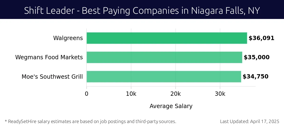 Graph displaying best paying company salaries for Shift Leader jobs in Niagara Falls, NY, highlighting Walgreens with the highest at $36,091 and Moe's Southwest Grill with the lowest at $34,750.
