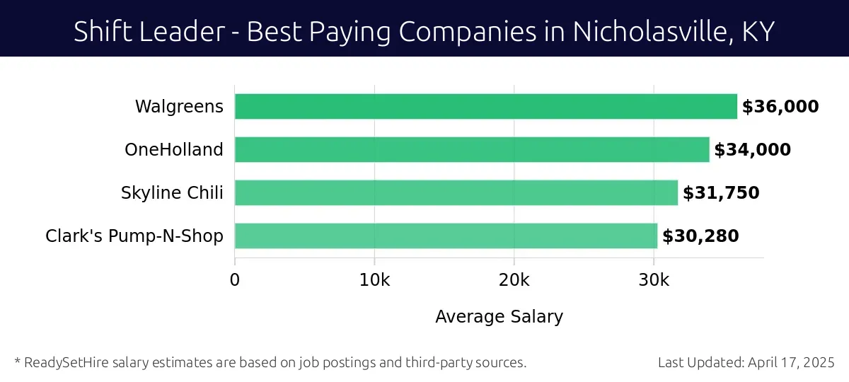 Graph displaying best paying company salaries for Shift Leader jobs in Nicholasville, KY, highlighting Walgreens with the highest at $36,000 and Clark's Pump-N-Shop with the lowest at $30,280.