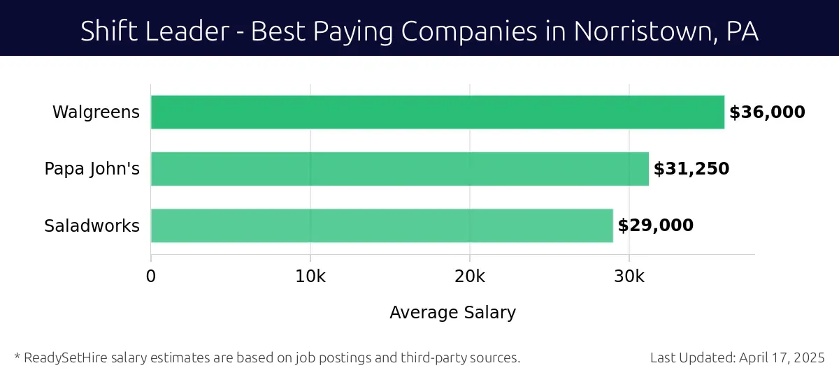Graph displaying best paying company salaries for Shift Leader jobs in Norristown, PA, highlighting Walgreens with the highest at $36,000 and Saladworks with the lowest at $29,000.