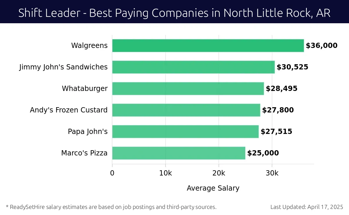 Graph displaying best paying company salaries for Shift Leader jobs in North Little Rock, AR, highlighting Walgreens with the highest at $36,000 and Marco's Pizza with the lowest at $25,000.