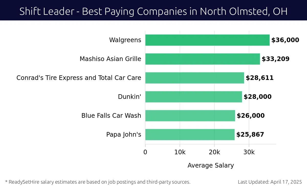 Graph displaying best paying company salaries for Shift Leader jobs in North Olmsted, OH, highlighting Walgreens with the highest at $36,000 and Papa John's with the lowest at $25,867.
