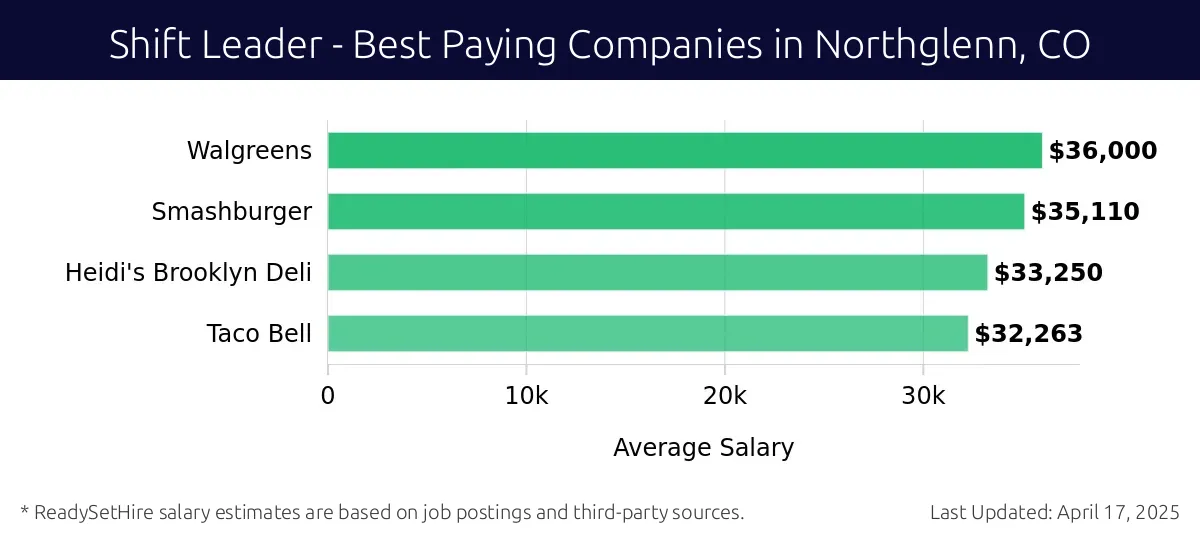 Graph displaying best paying company salaries for Shift Leader jobs in Northglenn, CO, highlighting Walgreens with the highest at $36,000 and Taco Bell with the lowest at $32,263.