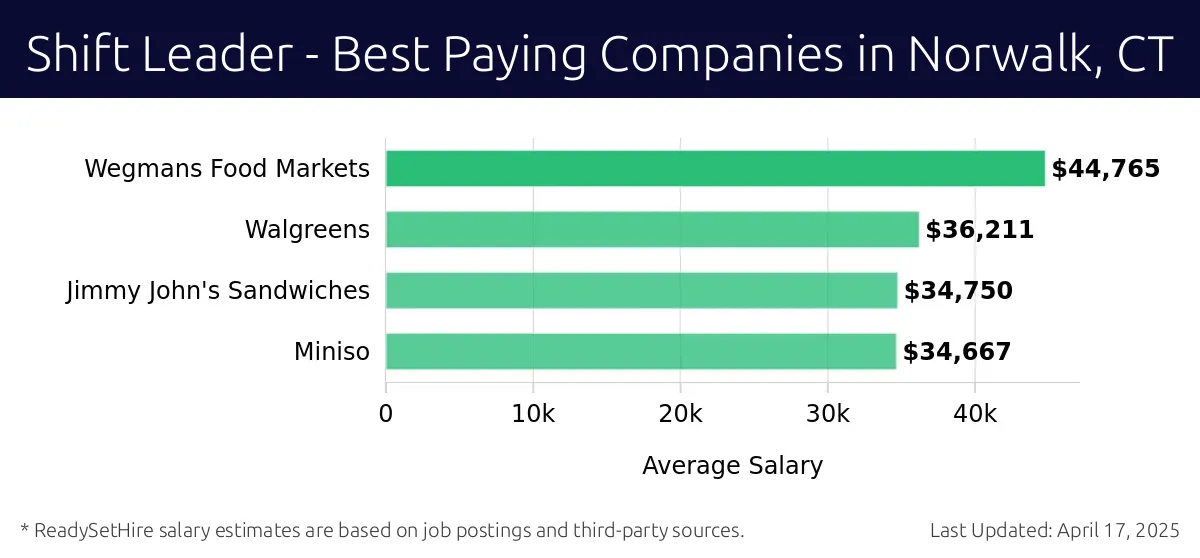 Graph displaying best paying company salaries for Shift Leader jobs in Norwalk, CT, highlighting Wegmans Food Markets with the highest at $44,765 and Miniso with the lowest at $34,667.