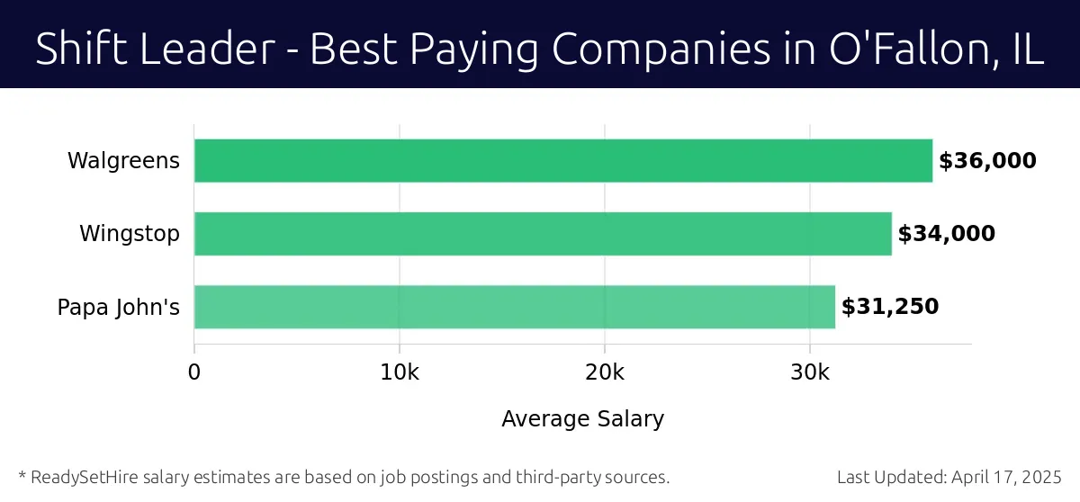 Graph displaying best paying company salaries for Shift Leader jobs in O'Fallon, IL, highlighting Walgreens with the highest at $36,000 and Papa John's with the lowest at $31,250.