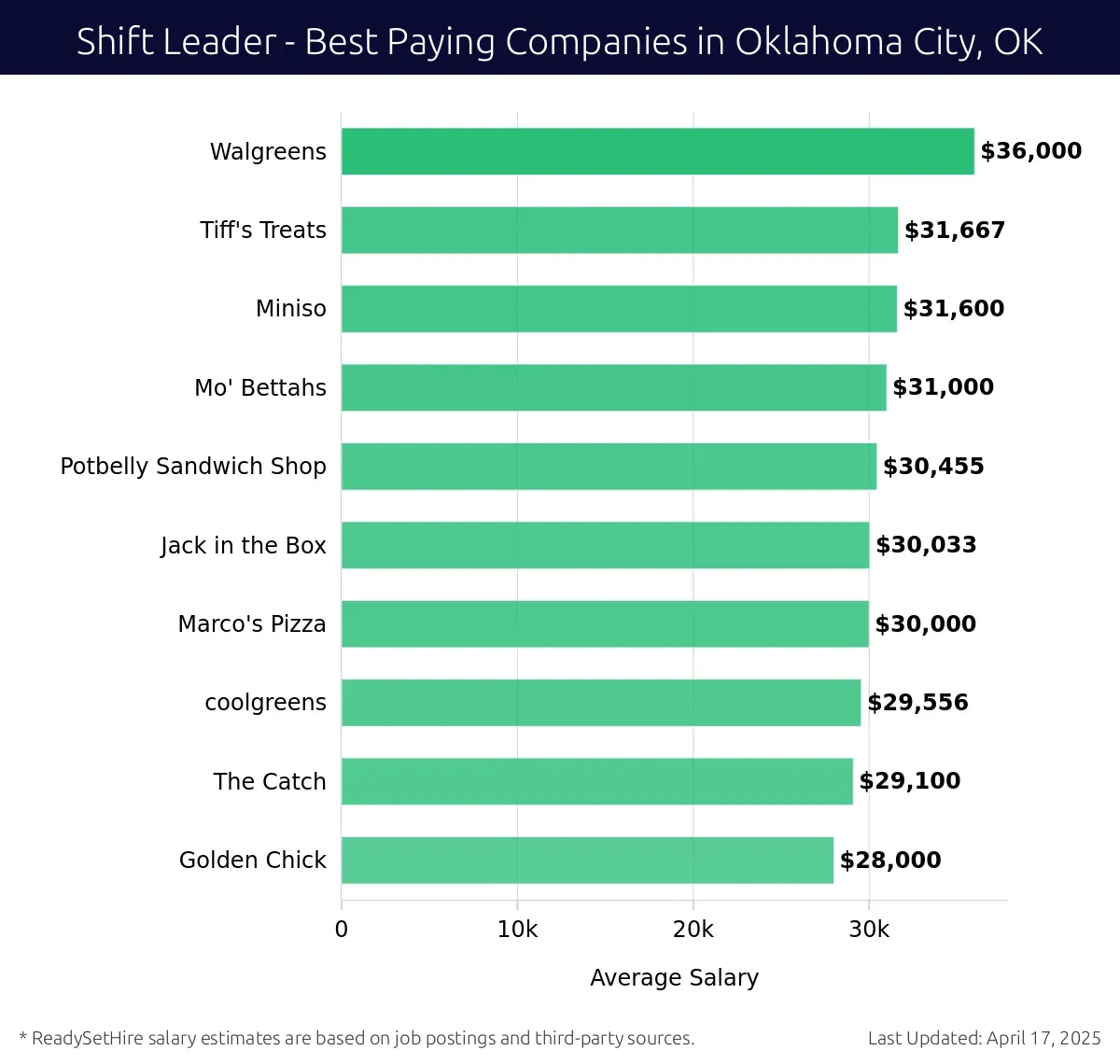 Graph displaying best paying company salaries for Shift Leader jobs in Oklahoma City, OK, highlighting Walgreens with the highest at $36,000 and Golden Chick with the lowest at $28,000.