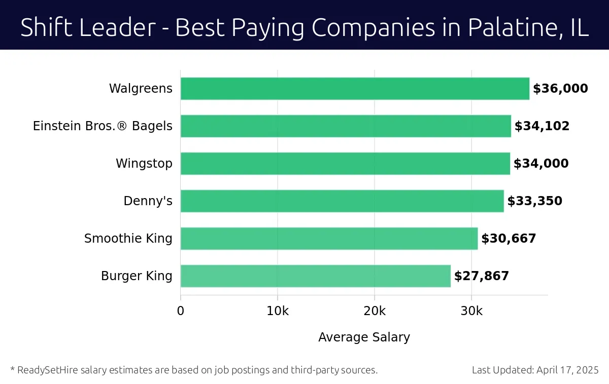 Graph displaying best paying company salaries for Shift Leader jobs in Palatine, IL, highlighting Walgreens with the highest at $36,000 and Burger King with the lowest at $27,867.