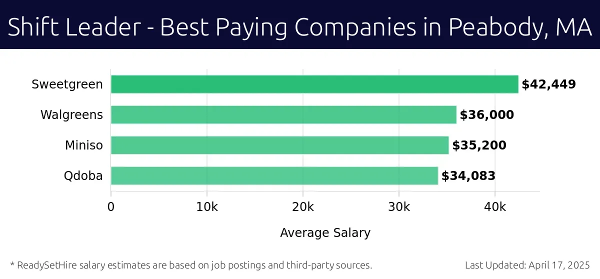 Graph displaying best paying company salaries for Shift Leader jobs in Peabody, MA, highlighting Sweetgreen with the highest at $42,449 and Qdoba with the lowest at $34,083.