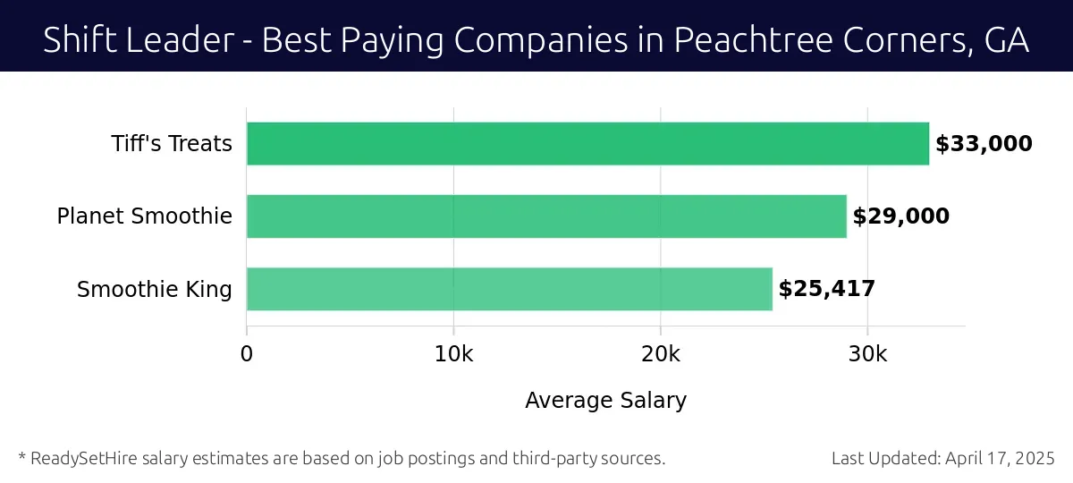 Graph displaying best paying company salaries for Shift Leader jobs in Peachtree Corners, GA, highlighting Tiff's Treats with the highest at $33,000 and Smoothie King with the lowest at $25,417.