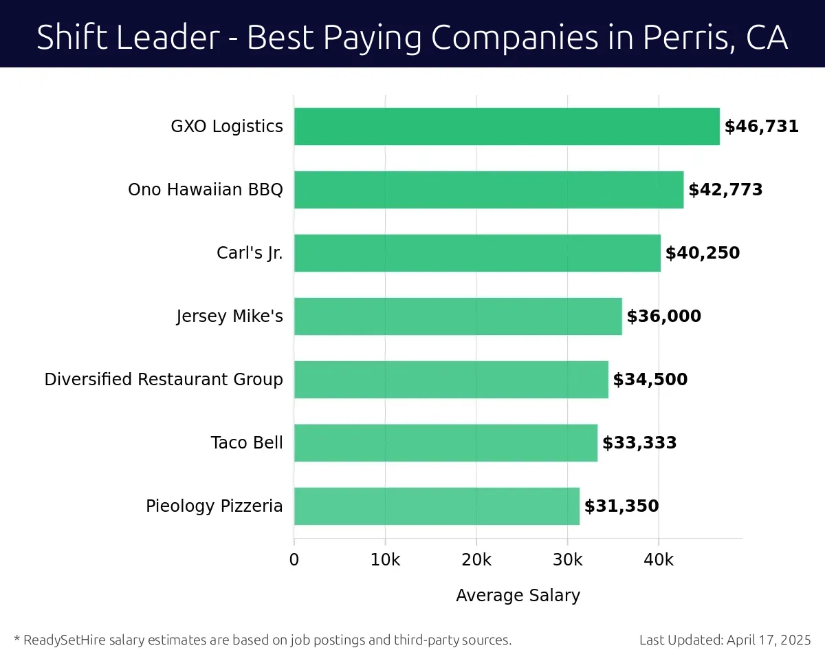 Graph displaying best paying company salaries for Shift Leader jobs in Perris, CA, highlighting GXO Logistics with the highest at $46,731 and Pieology Pizzeria with the lowest at $31,350.