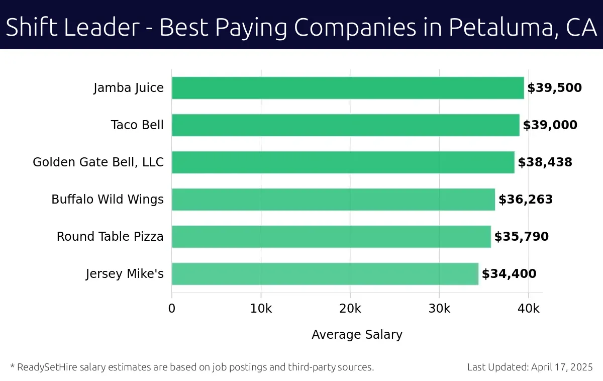 Graph displaying best paying company salaries for Shift Leader jobs in Petaluma, CA, highlighting Jamba Juice with the highest at $39,500 and Jersey Mike's with the lowest at $34,400.