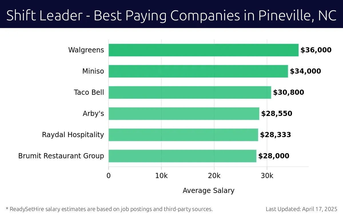 Graph displaying best paying company salaries for Shift Leader jobs in Pineville, NC, highlighting Walgreens with the highest at $36,000 and Brumit Restaurant Group with the lowest at $28,000.