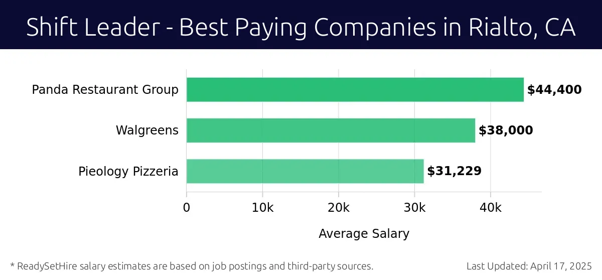 Graph displaying best paying company salaries for Shift Leader jobs in Rialto, CA, highlighting Panda Restaurant Group with the highest at $44,400 and Pieology Pizzeria with the lowest at $31,229.