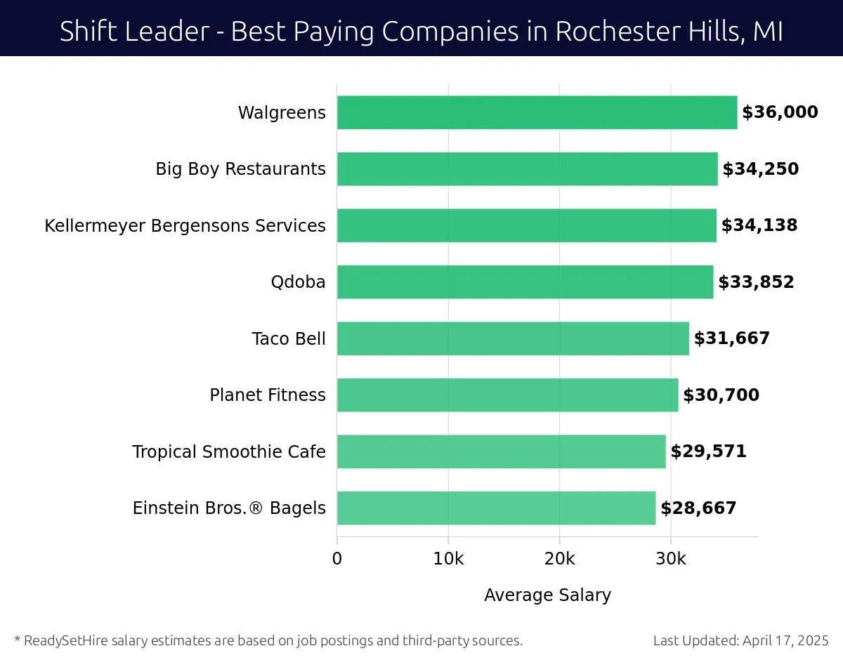 Graph displaying best paying company salaries for Shift Leader jobs in Rochester Hills, MI, highlighting Walgreens with the highest at $36,000 and Einstein Bros. Bagels with the lowest at $28,667.