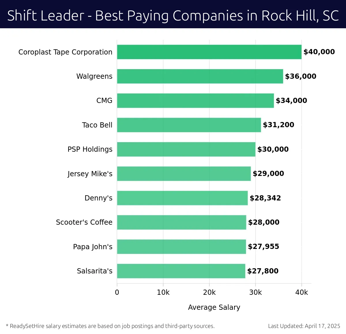 Graph displaying best paying company salaries for Shift Leader jobs in Rock Hill, SC, highlighting Coroplast Tape Corporation with the highest at $40,000 and Salsarita's with the lowest at $27,800.