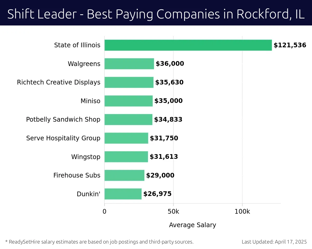 Graph displaying best paying company salaries for Shift Leader jobs in Rockford, IL, highlighting State of Illinois with the highest at $121,536 and Dunkin' with the lowest at $26,975.