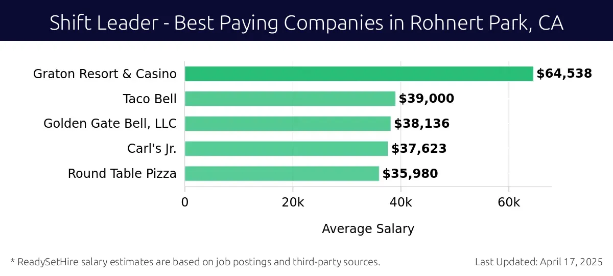 Graph displaying best paying company salaries for Shift Leader jobs in Rohnert Park, CA, highlighting Graton Resort & Casino with the highest at $64,538 and Round Table Pizza with the lowest at $35,980.