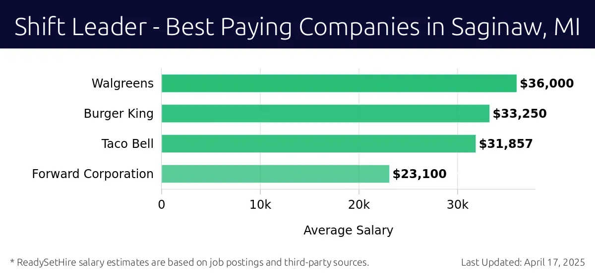 Graph displaying best paying company salaries for Shift Leader jobs in Saginaw, MI, highlighting Walgreens with the highest at $36,000 and Forward Corporation with the lowest at $23,100.