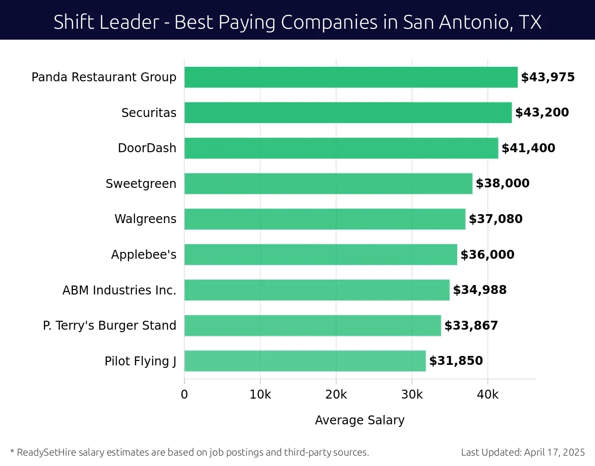 Graph displaying best paying company salaries for Shift Leader jobs in San Antonio, TX, highlighting Catholic Charities with the highest at $43,975 and Pilot Flying J with the lowest at $31,850.