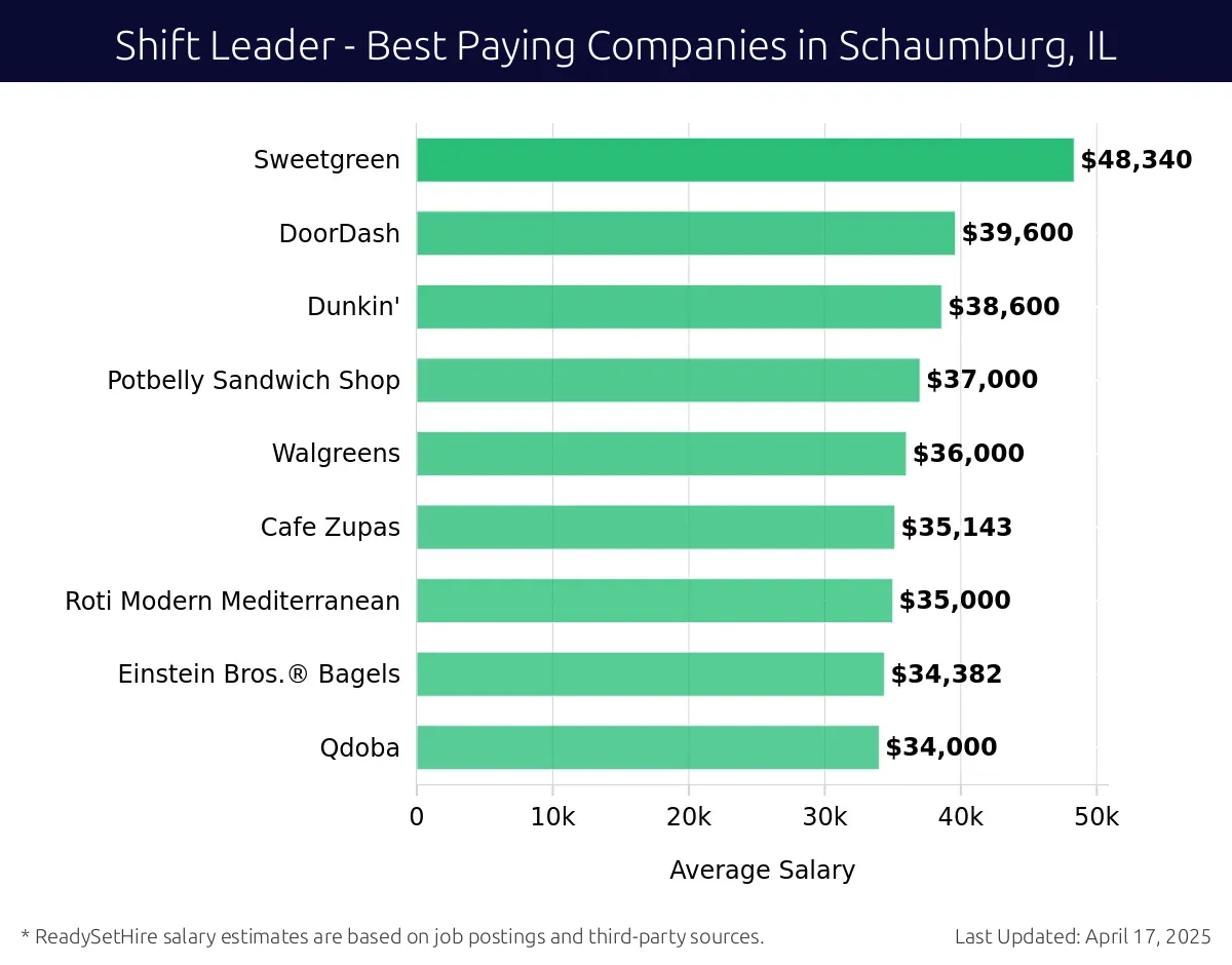 Graph displaying best paying company salaries for Shift Leader jobs in Schaumburg, IL, highlighting Nestlé USA with the highest at $48,340 and Qdoba with the lowest at $34,000.
