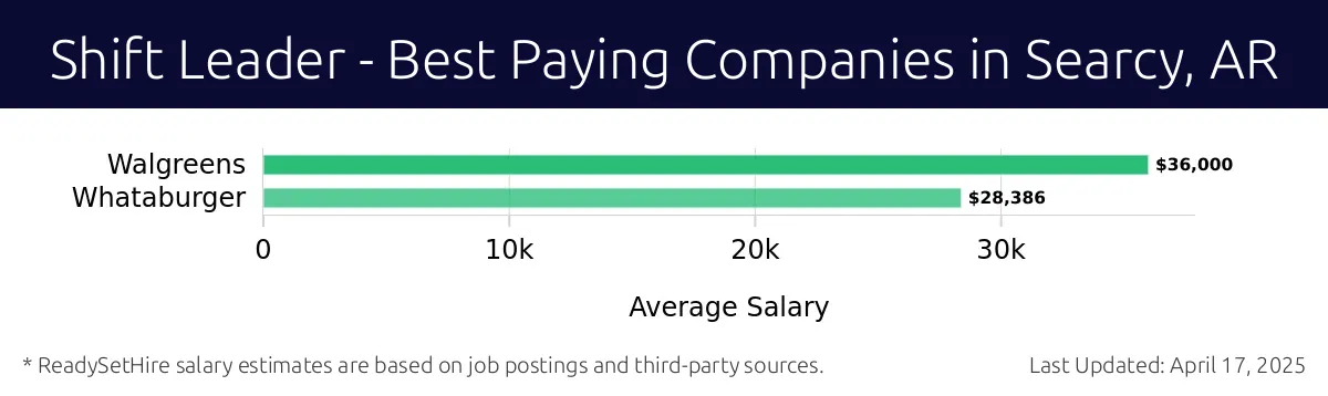 Graph displaying best paying company salaries for Shift Leader jobs in Searcy, AR, highlighting Walgreens with the highest at $36,000 and Whataburger with the lowest at $28,386.