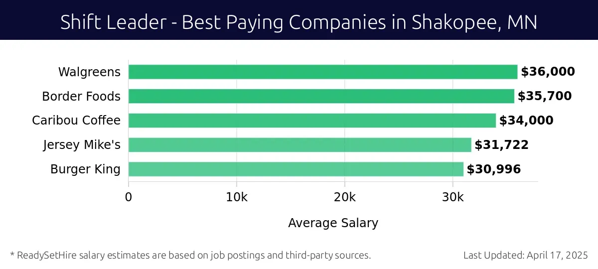 Graph displaying best paying company salaries for Shift Leader jobs in Shakopee, MN, highlighting Walgreens with the highest at $36,000 and Burger King with the lowest at $30,996.