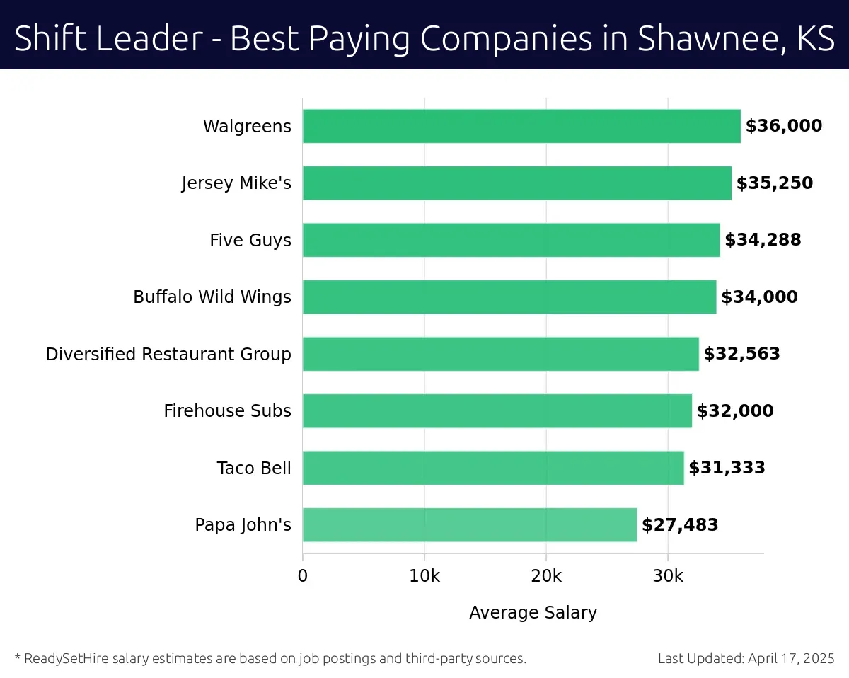 Graph displaying best paying company salaries for Shift Leader jobs in Shawnee, KS, highlighting Walgreens with the highest at $36,000 and Papa John's with the lowest at $27,483.