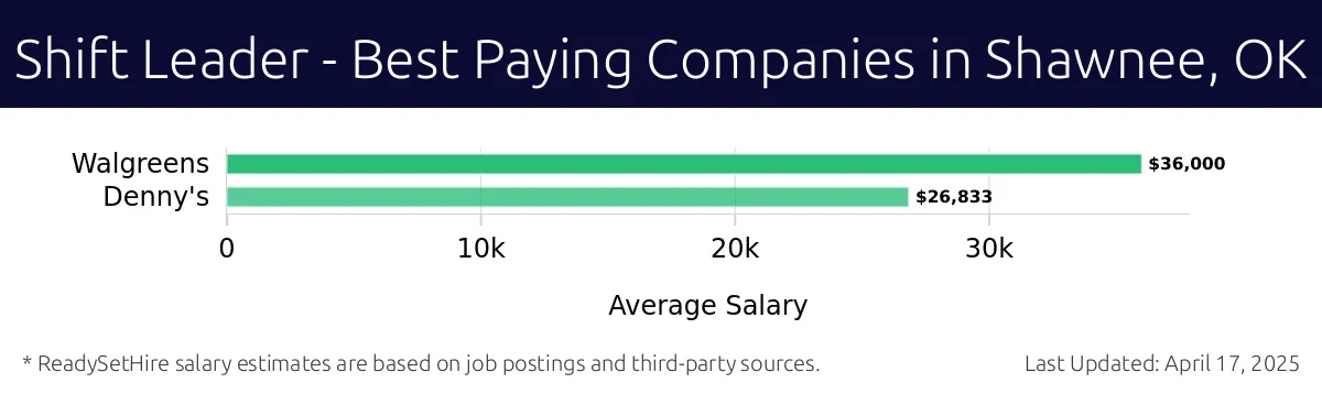 Graph displaying best paying company salaries for Shift Leader jobs in Shawnee, OK, highlighting Walgreens with the highest at $36,000 and Denny's with the lowest at $26,833.