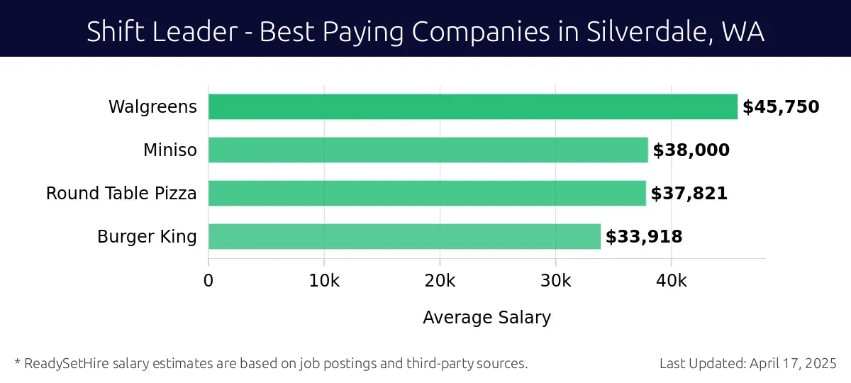 Graph displaying best paying company salaries for Shift Leader jobs in Silverdale, WA, highlighting Taco Time NW with the highest at $45,750 and Burger King with the lowest at $33,918.