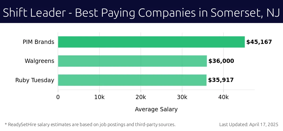 Graph displaying best paying company salaries for Shift Leader jobs in Somerset, NJ, highlighting PIM Brands with the highest at $45,167 and Ruby Tuesday with the lowest at $35,917.
