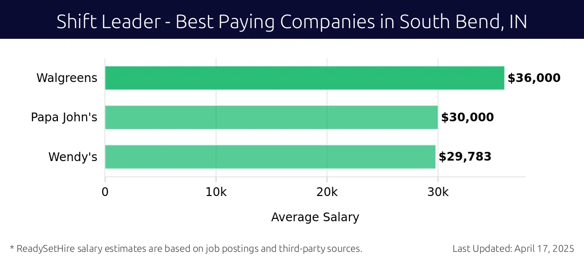 Graph displaying best paying company salaries for Shift Leader jobs in South Bend, IN, highlighting Walgreens with the highest at $36,000 and Wendy's with the lowest at $29,783.
