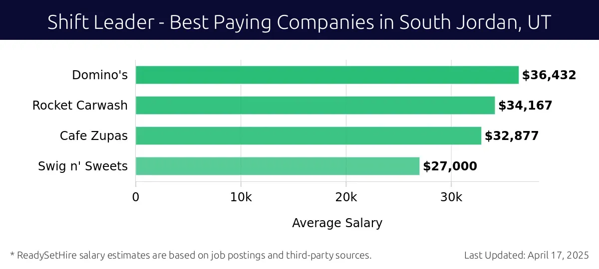 Graph displaying best paying company salaries for Shift Leader jobs in South Jordan, UT, highlighting Domino's with the highest at $36,432 and Swig n' Sweets with the lowest at $27,000.