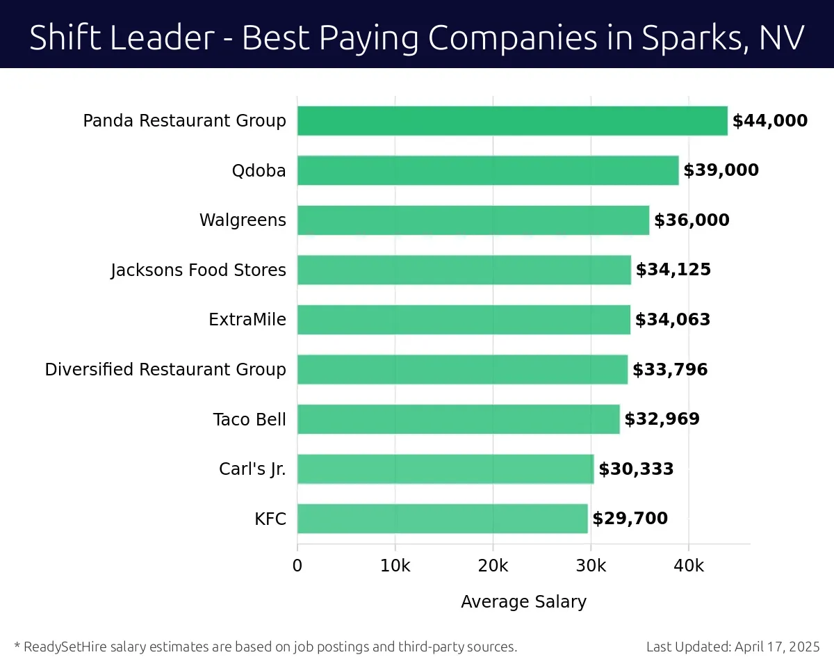 Graph displaying best paying company salaries for Shift Leader jobs in Sparks, NV, highlighting Foot Locker with the highest at $44,000 and KFC with the lowest at $29,700.