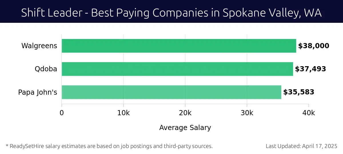 Graph displaying best paying company salaries for Shift Leader jobs in Spokane Valley, WA, highlighting Walgreens with the highest at $38,000 and Papa John's with the lowest at $35,583.