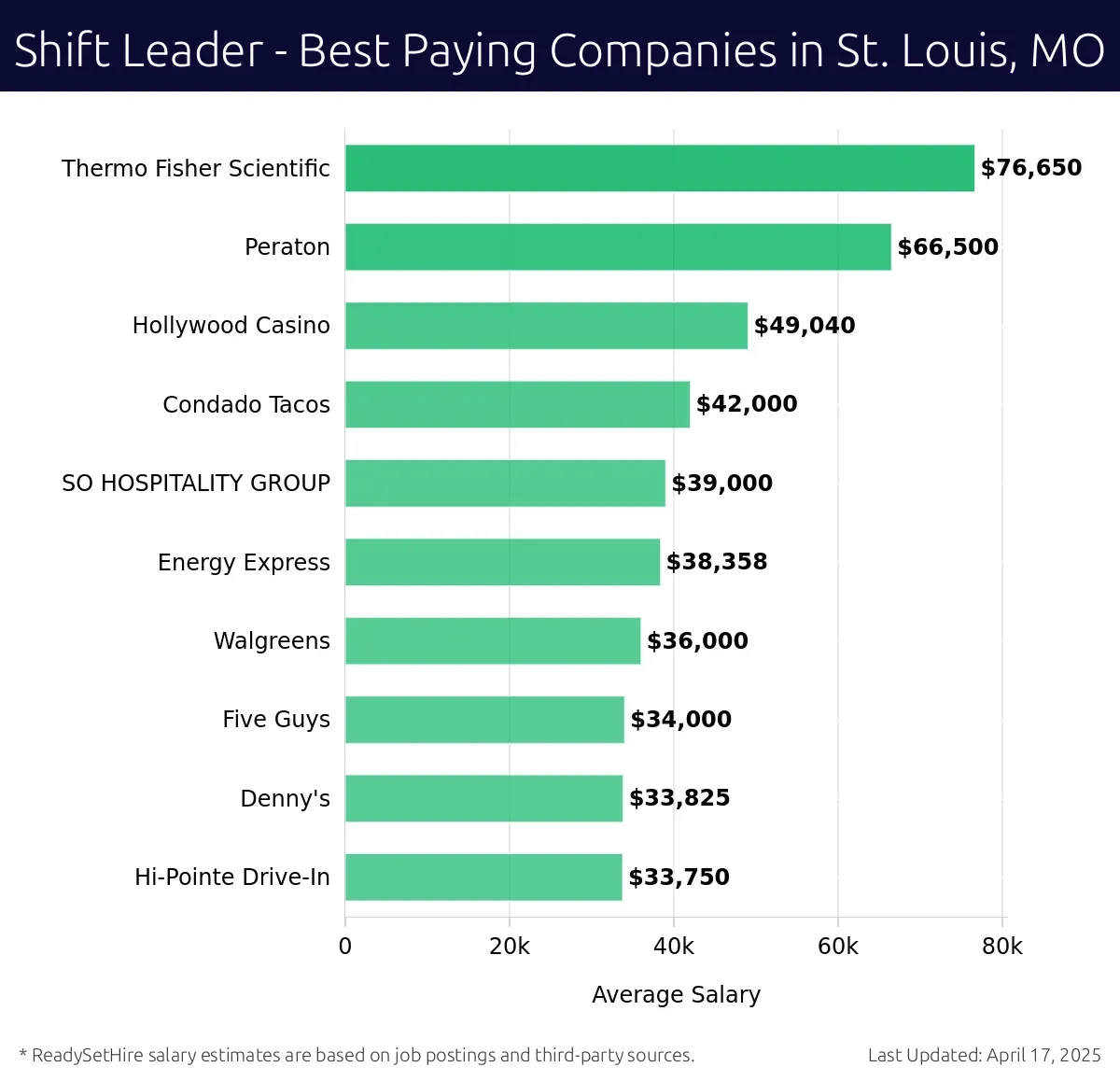 Graph displaying best paying company salaries for Shift Leader jobs in St. Louis, MO, highlighting Thermo Fisher Scientific with the highest at $76,650 and Hi-Pointe Drive-In with the lowest at $33,750.