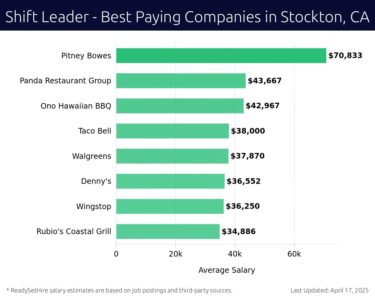 Graph displaying best paying company salaries for Shift Leader jobs in Stockton, CA, highlighting Pitney Bowes with the highest at $70,833 and Rubio's Coastal Grill with the lowest at $34,886.