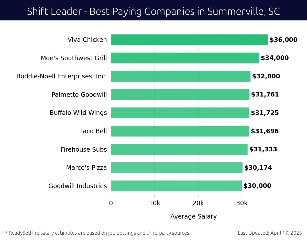 Graph displaying best paying company salaries for Shift Leader jobs in Summerville, SC, highlighting Walgreens with the highest at $36,000 and Goodwill Industries with the lowest at $30,000.