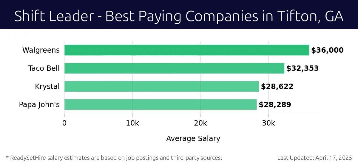 Graph displaying best paying company salaries for Shift Leader jobs in Tifton, GA, highlighting Applebee's with the highest at $36,000 and Papa John's with the lowest at $28,289.