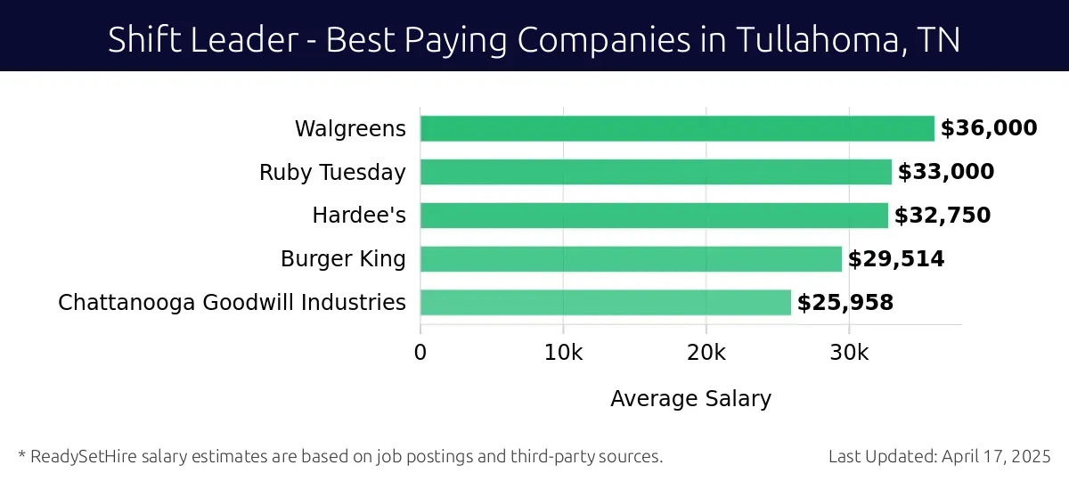 Graph displaying best paying company salaries for Shift Leader jobs in Tullahoma, TN, highlighting Walgreens with the highest at $36,000 and Chattanooga Goodwill Industries with the lowest at $25,958.
