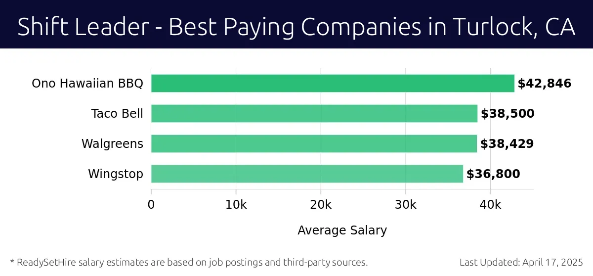 Graph displaying best paying company salaries for Shift Leader jobs in Turlock, CA, highlighting Ono Hawaiian BBQ with the highest at $42,846 and Wingstop with the lowest at $36,800.