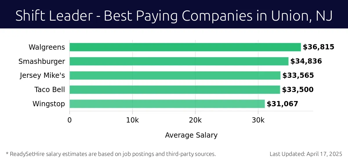 Graph displaying best paying company salaries for Shift Leader jobs in Union, NJ, highlighting Walgreens with the highest at $36,815 and Wingstop with the lowest at $31,067.