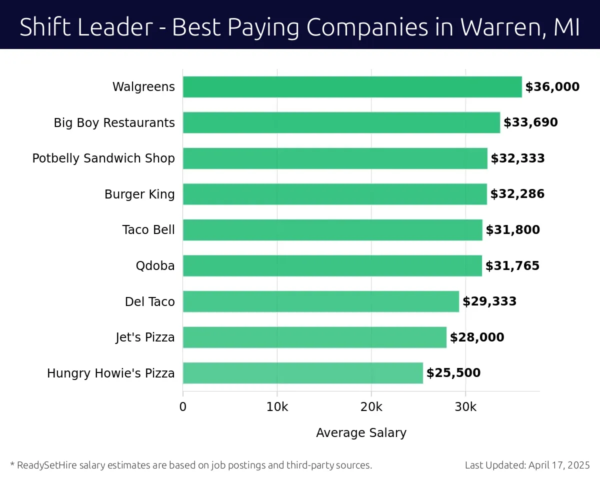 Graph displaying best paying company salaries for Shift Leader jobs in Warren, MI, highlighting Walgreens with the highest at $36,000 and Hungry Howie's Pizza with the lowest at $25,500.