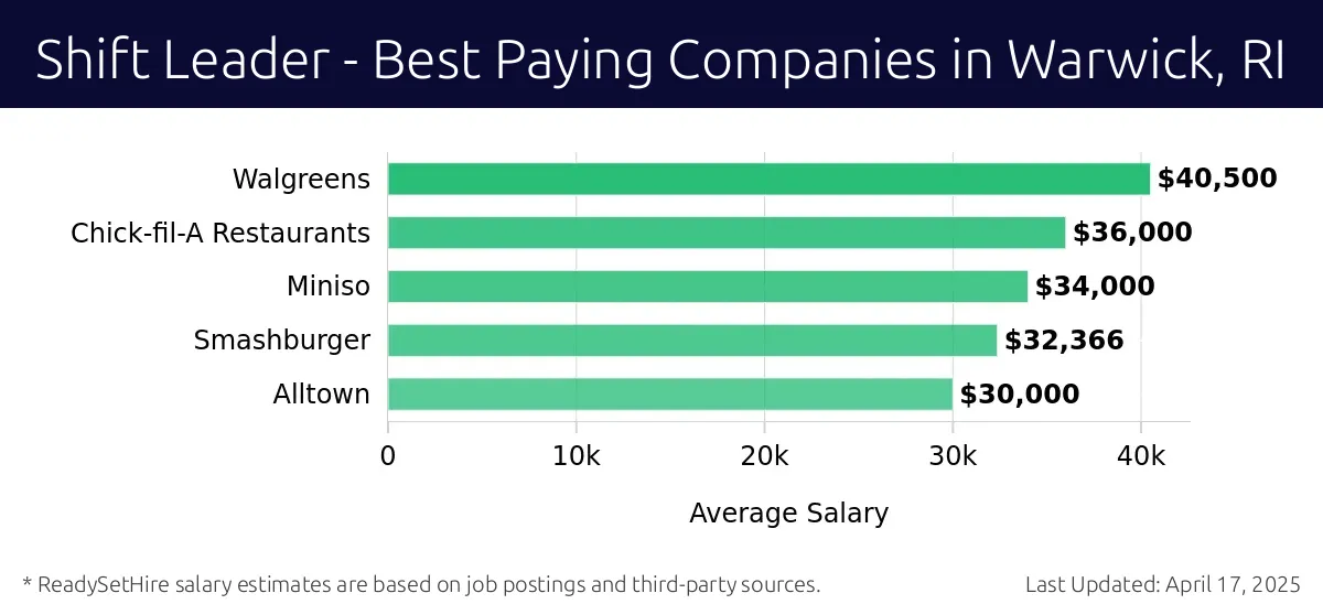 Graph displaying best paying company salaries for Shift Leader jobs in Warwick, RI, highlighting Panda Restaurant Group with the highest at $40,500 and Alltown with the lowest at $30,000.