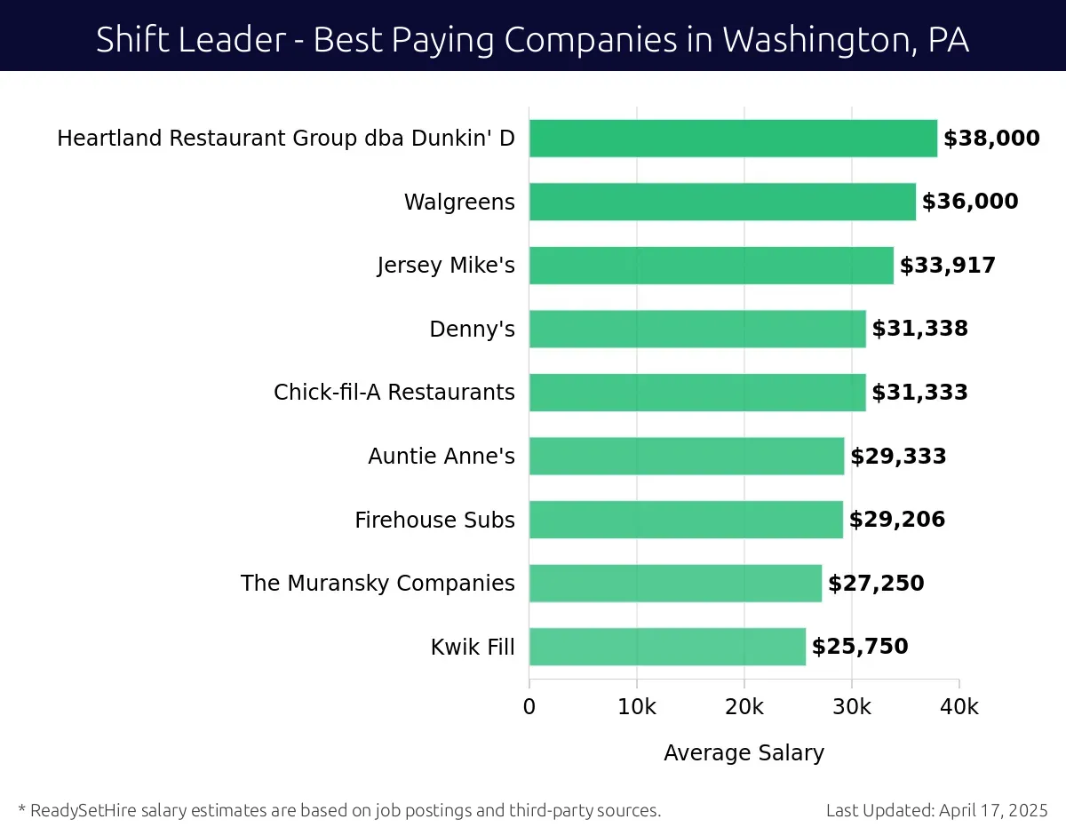 Graph displaying best paying company salaries for Shift Leader jobs in Washington, PA, highlighting Heartland Restaurant Group dba Dunkin' with the highest at $38,000 and Kwik Fill with the lowest at $25,750.