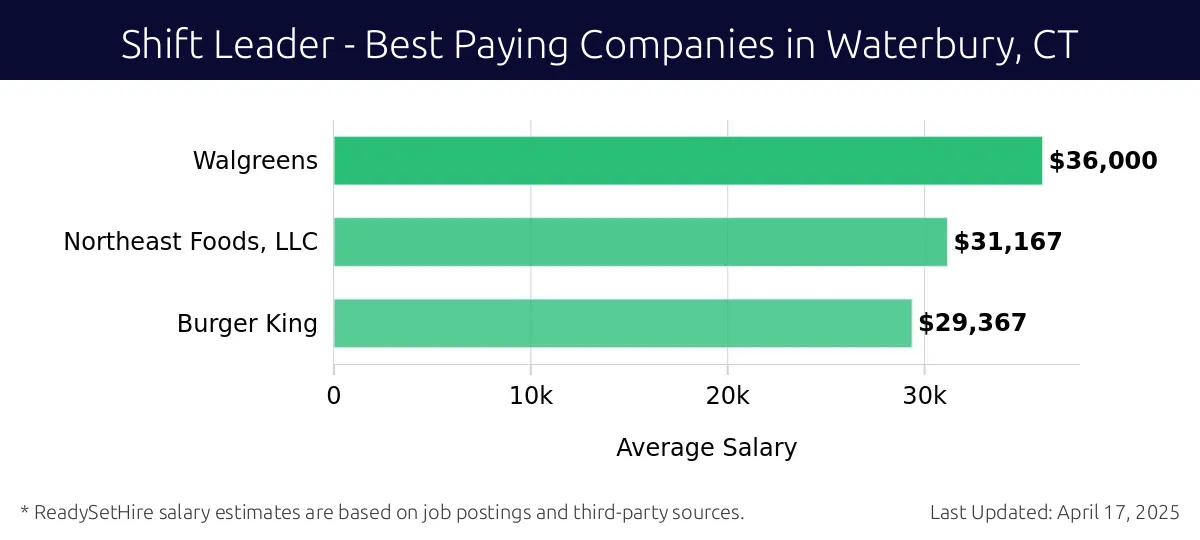 Graph displaying best paying company salaries for Shift Leader jobs in Waterbury, CT, highlighting Walgreens with the highest at $36,000 and Burger King with the lowest at $29,367.