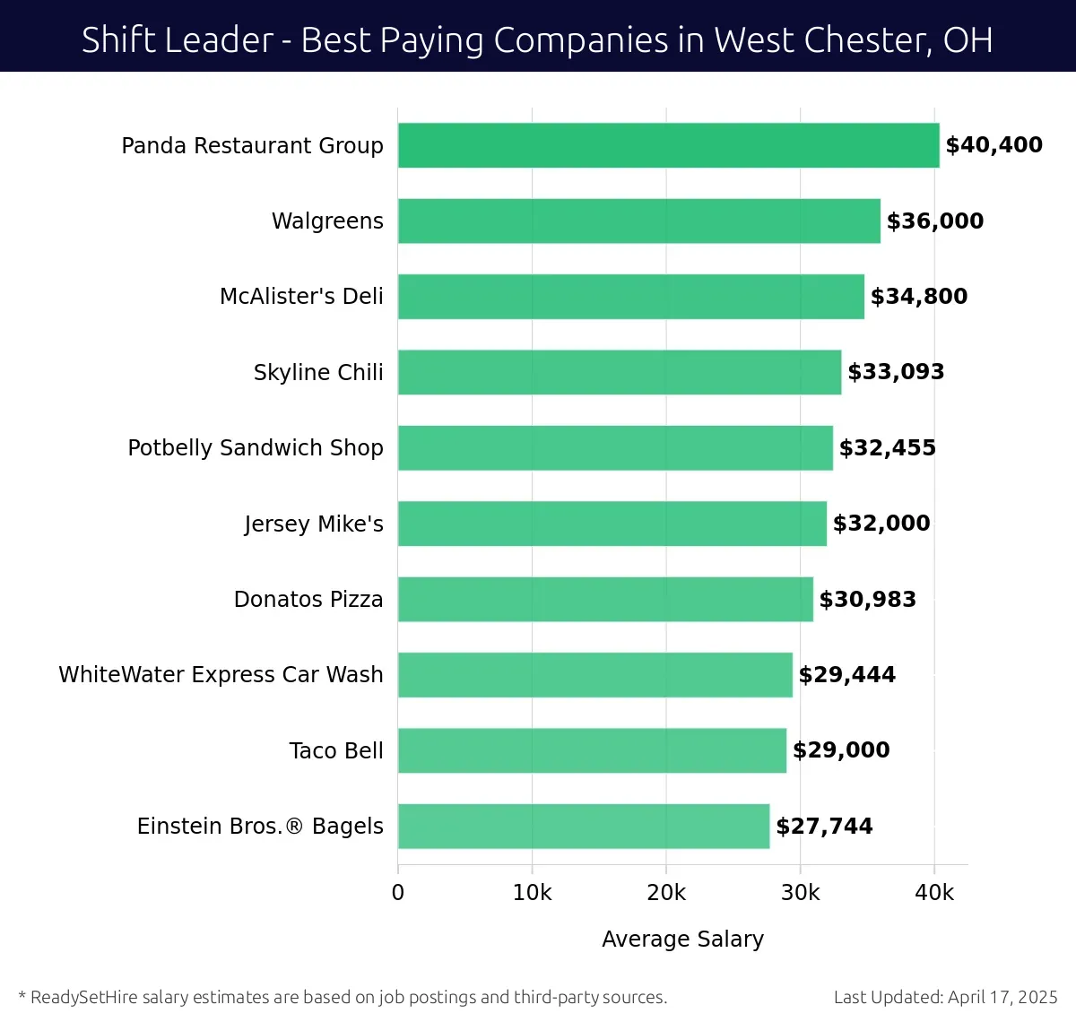 Graph displaying best paying company salaries for Shift Leader jobs in West Chester, OH, highlighting Panda Restaurant Group with the highest at $40,400 and Einstein Bros. Bagels with the lowest at $27,744.