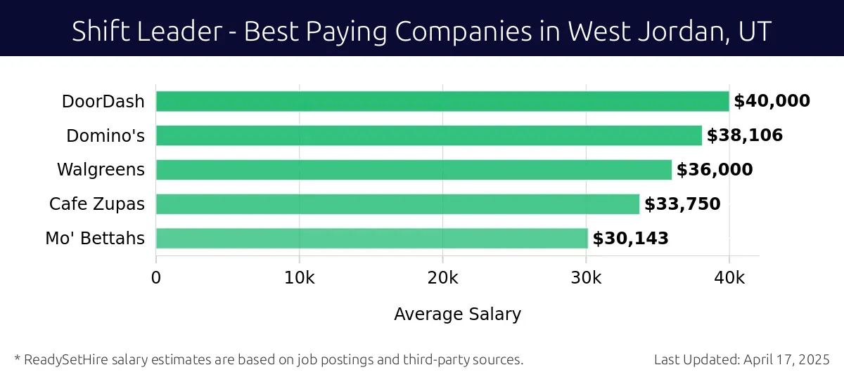 Graph displaying best paying company salaries for Shift Leader jobs in West Jordan, UT, highlighting DoorDash with the highest at $40,000 and Mo' Bettahs with the lowest at $30,143.
