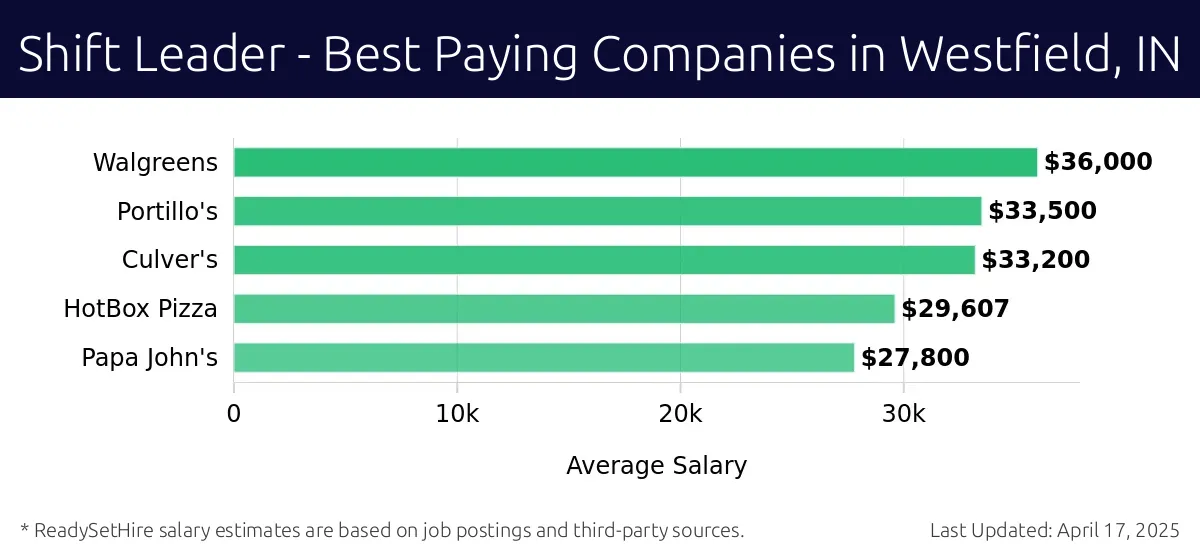 Graph displaying best paying company salaries for Shift Leader jobs in Westfield, IN, highlighting Walgreens with the highest at $36,000 and Papa John's with the lowest at $27,800.