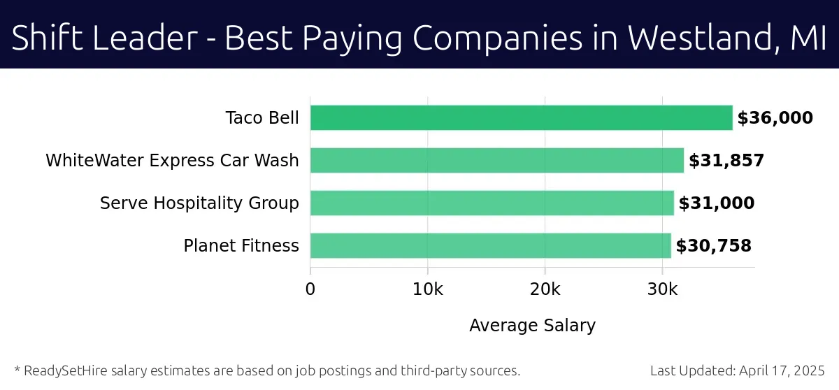 Graph displaying best paying company salaries for Shift Leader jobs in Westland, MI, highlighting Walgreens with the highest at $36,000 and Planet Fitness with the lowest at $30,758.
